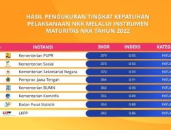 Kementerian PUPR Raih Peringkat Pertama Tingkat Kepatuhan Pelaksanaan Nilai Dasar, Kode Etik, dan Kode Perilaku ASN Tahun 2022